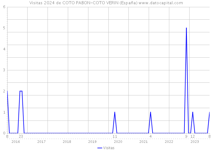 Visitas 2024 de COTO PABON-COTO VERIN (España) 