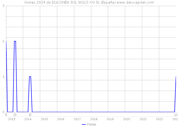 Visitas 2024 de DULCINEA SOL SIGLO XXI SL (España) 