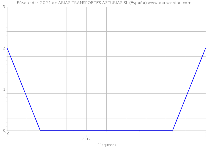 Búsquedas 2024 de ARIAS TRANSPORTES ASTURIAS SL (España) 