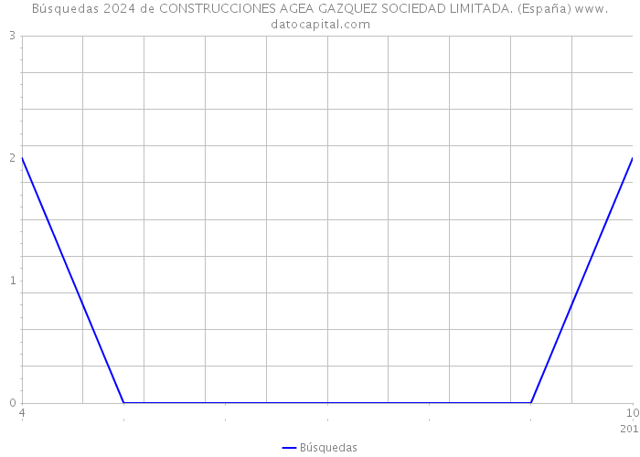 Búsquedas 2024 de CONSTRUCCIONES AGEA GAZQUEZ SOCIEDAD LIMITADA. (España) 
