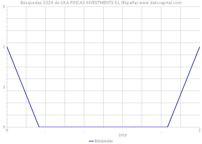 Búsquedas 2024 de LIKA FINCAS INVESTMENTS S.L (España) 