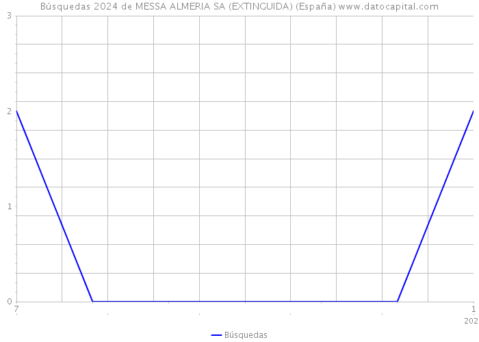 Búsquedas 2024 de MESSA ALMERIA SA (EXTINGUIDA) (España) 