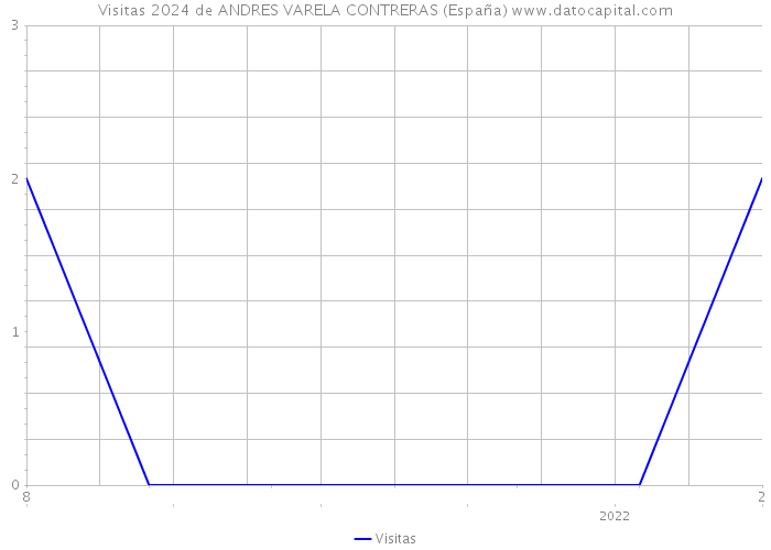 Visitas 2024 de ANDRES VARELA CONTRERAS (España) 
