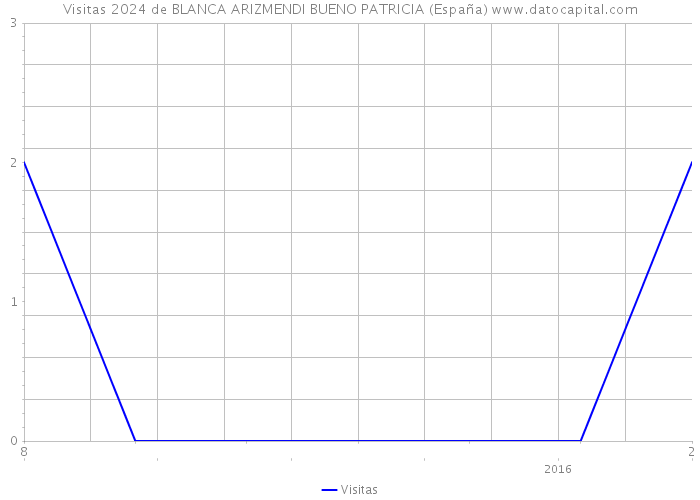 Visitas 2024 de BLANCA ARIZMENDI BUENO PATRICIA (España) 