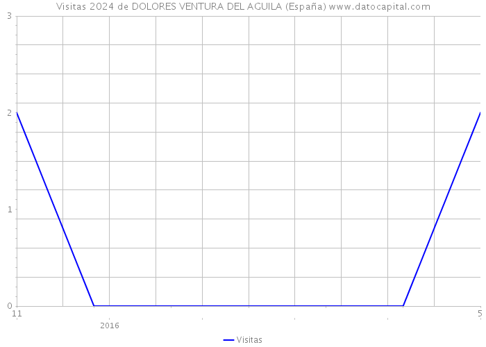 Visitas 2024 de DOLORES VENTURA DEL AGUILA (España) 