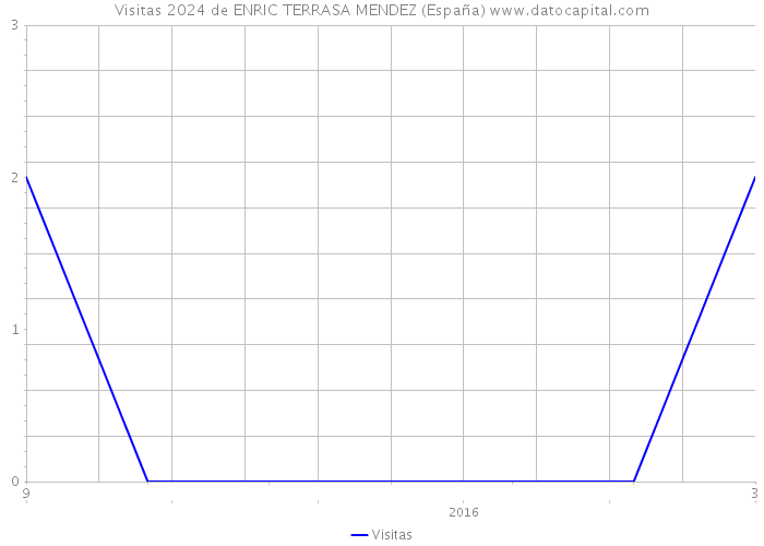 Visitas 2024 de ENRIC TERRASA MENDEZ (España) 