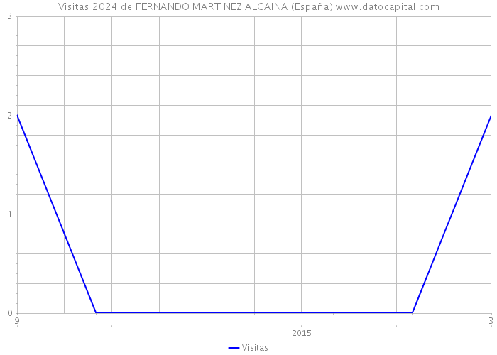 Visitas 2024 de FERNANDO MARTINEZ ALCAINA (España) 
