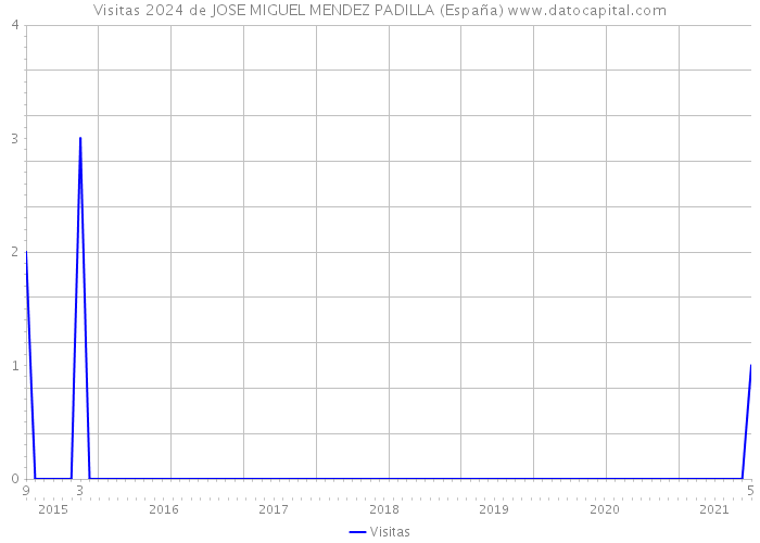 Visitas 2024 de JOSE MIGUEL MENDEZ PADILLA (España) 