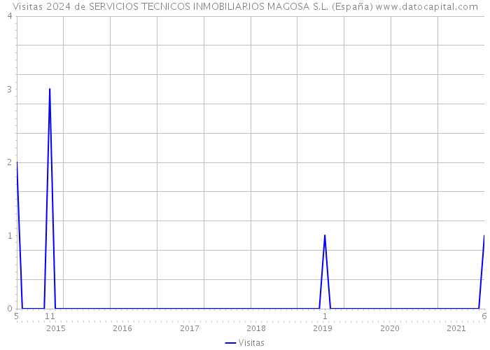Visitas 2024 de SERVICIOS TECNICOS INMOBILIARIOS MAGOSA S.L. (España) 