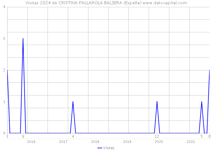 Visitas 2024 de CRISTINA PALLAROLA BALSERA (España) 