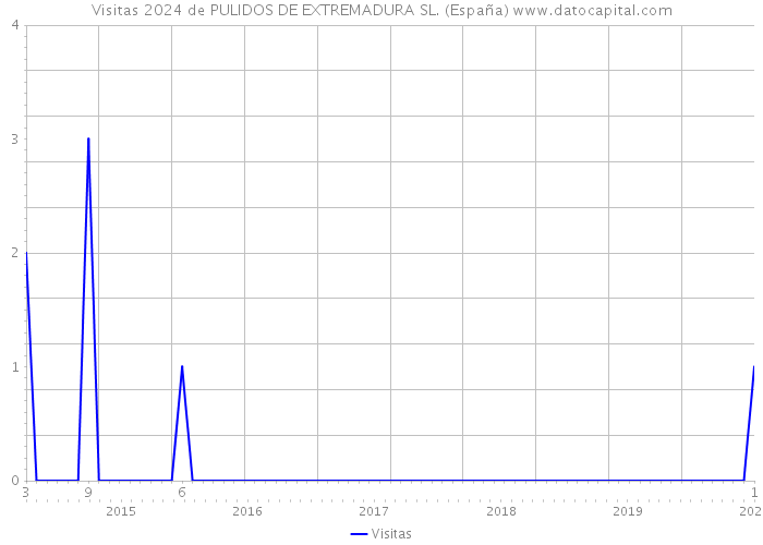 Visitas 2024 de PULIDOS DE EXTREMADURA SL. (España) 