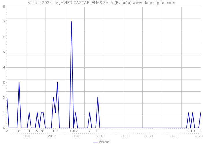 Visitas 2024 de JAVIER CASTARLENAS SALA (España) 