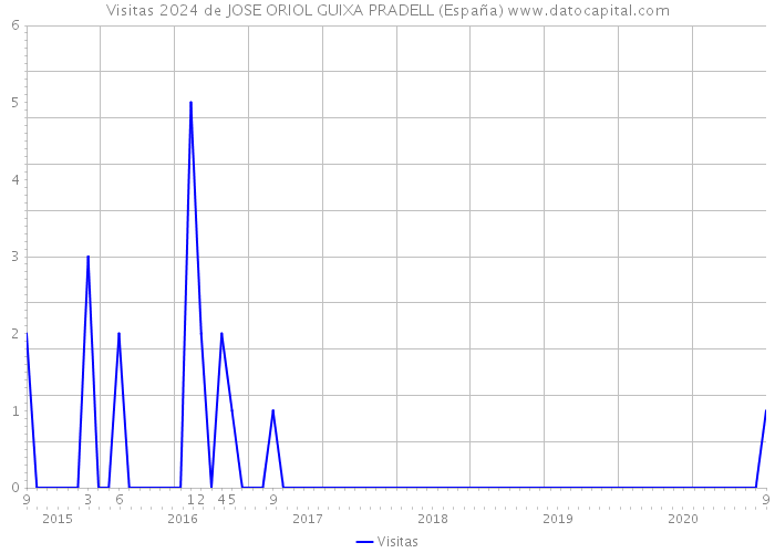 Visitas 2024 de JOSE ORIOL GUIXA PRADELL (España) 