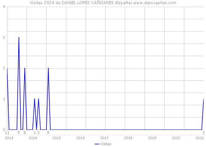 Visitas 2024 de DANIEL LOPEZ CAÑIZARES (España) 