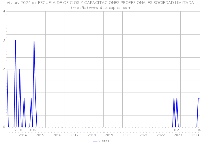 Visitas 2024 de ESCUELA DE OFICIOS Y CAPACITACIONES PROFESIONALES SOCIEDAD LIMITADA (España) 