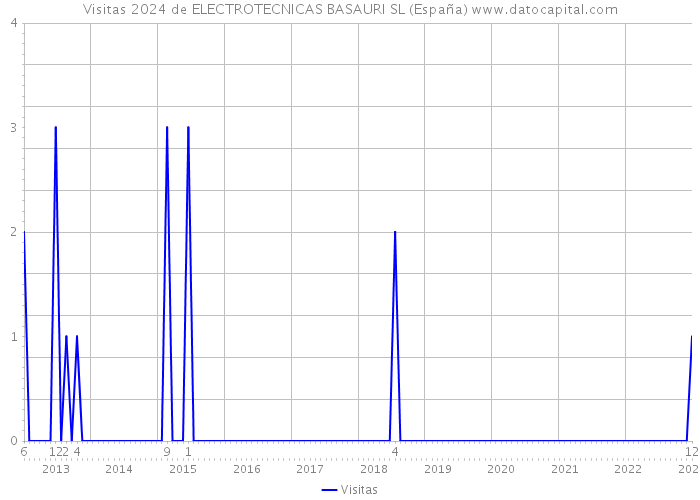 Visitas 2024 de ELECTROTECNICAS BASAURI SL (España) 