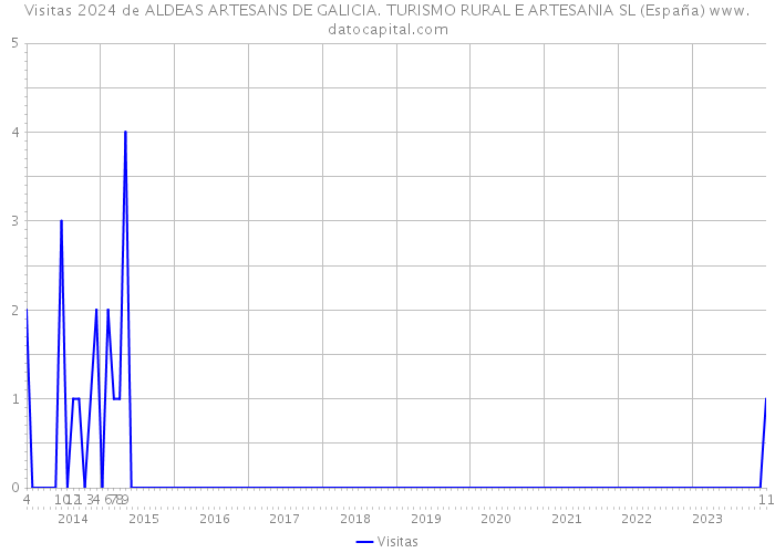 Visitas 2024 de ALDEAS ARTESANS DE GALICIA. TURISMO RURAL E ARTESANIA SL (España) 