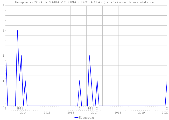 Búsquedas 2024 de MARIA VICTORIA PEDROSA CLAR (España) 