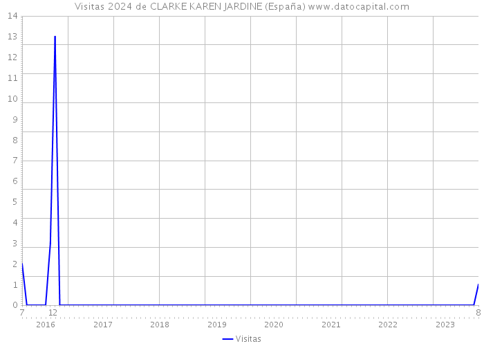 Visitas 2024 de CLARKE KAREN JARDINE (España) 