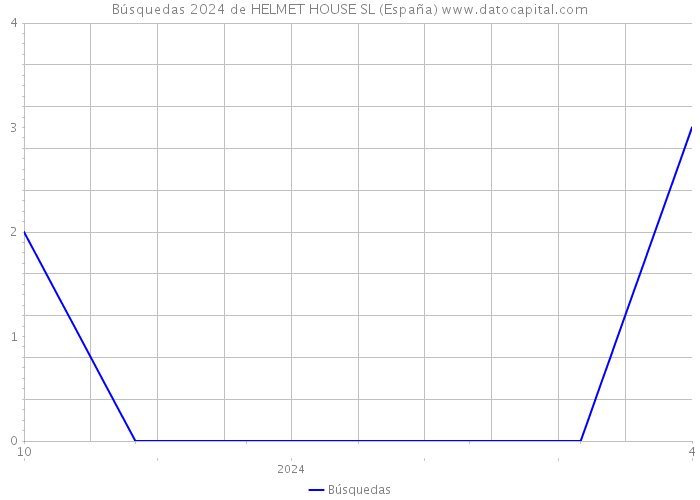 Búsquedas 2024 de HELMET HOUSE SL (España) 