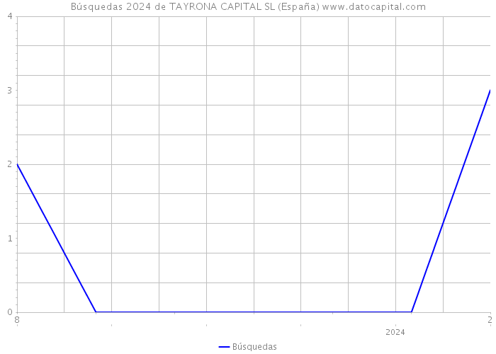 Búsquedas 2024 de TAYRONA CAPITAL SL (España) 