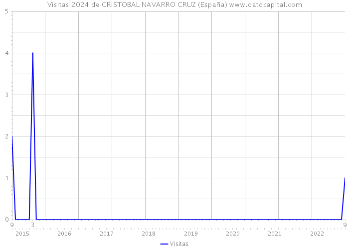 Visitas 2024 de CRISTOBAL NAVARRO CRUZ (España) 