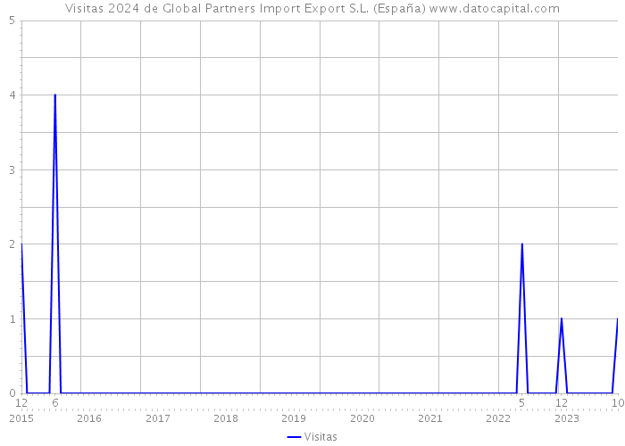 Visitas 2024 de Global Partners Import Export S.L. (España) 