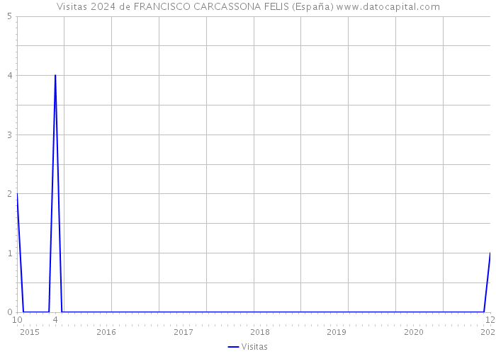 Visitas 2024 de FRANCISCO CARCASSONA FELIS (España) 