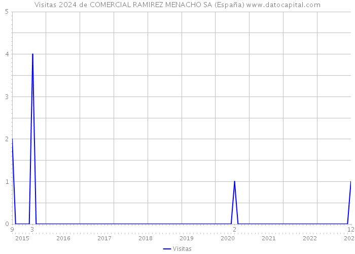 Visitas 2024 de COMERCIAL RAMIREZ MENACHO SA (España) 