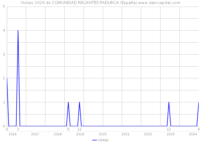 Visitas 2024 de COMUNIDAD REGANTES PADURCA (España) 