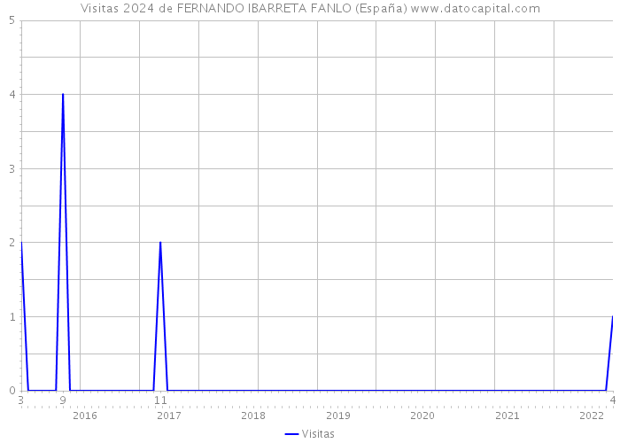 Visitas 2024 de FERNANDO IBARRETA FANLO (España) 