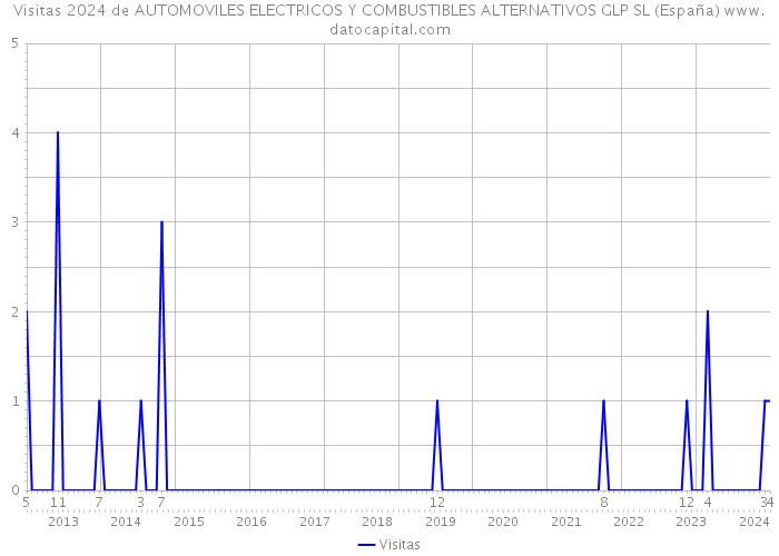 Visitas 2024 de AUTOMOVILES ELECTRICOS Y COMBUSTIBLES ALTERNATIVOS GLP SL (España) 