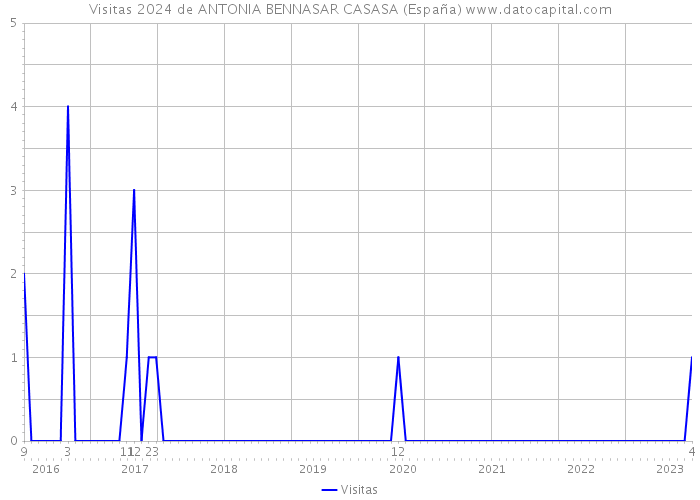 Visitas 2024 de ANTONIA BENNASAR CASASA (España) 