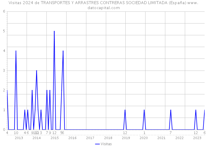 Visitas 2024 de TRANSPORTES Y ARRASTRES CONTRERAS SOCIEDAD LIMITADA (España) 