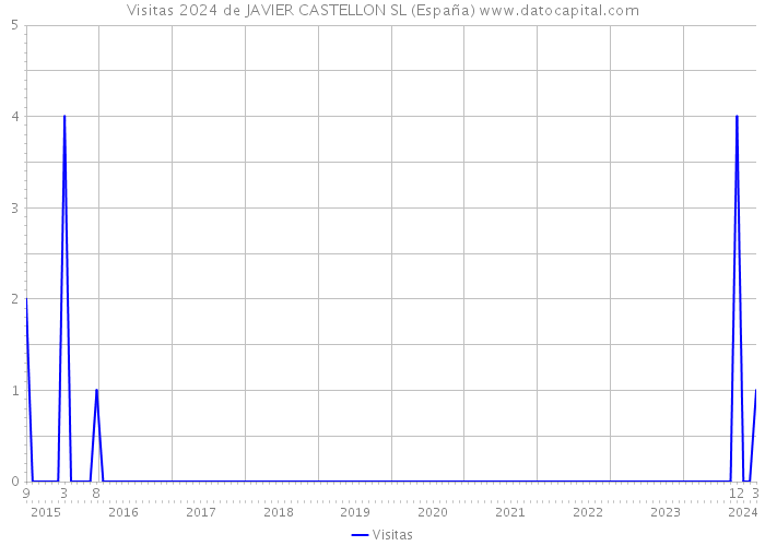 Visitas 2024 de JAVIER CASTELLON SL (España) 