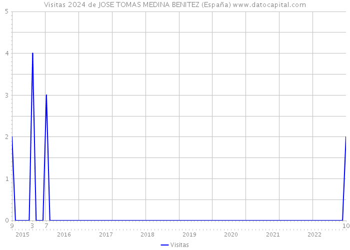 Visitas 2024 de JOSE TOMAS MEDINA BENITEZ (España) 