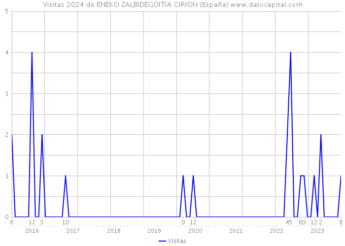 Visitas 2024 de ENEKO ZALBIDEGOITIA CIRION (España) 