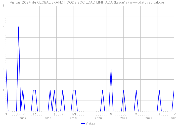 Visitas 2024 de GLOBAL BRAND FOODS SOCIEDAD LIMITADA (España) 