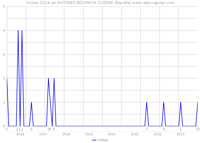 Visitas 2024 de ANTONIO BOCHACA CODINA (España) 