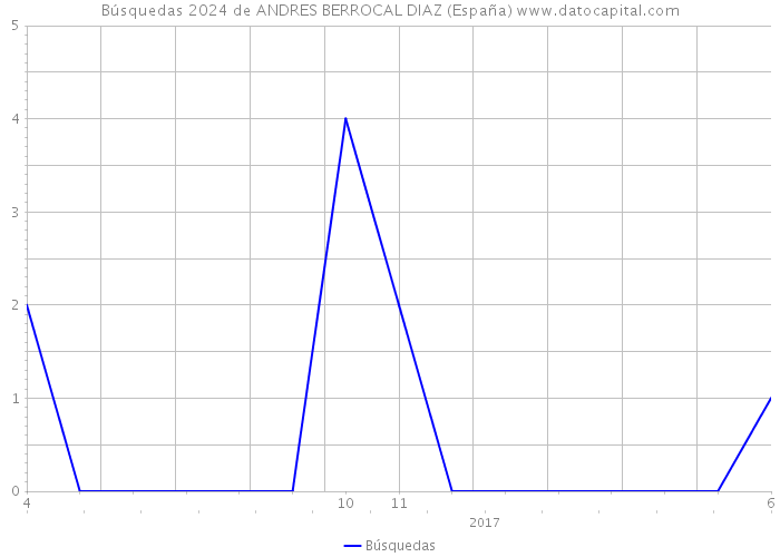 Búsquedas 2024 de ANDRES BERROCAL DIAZ (España) 