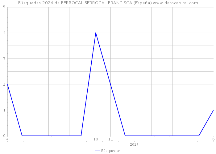 Búsquedas 2024 de BERROCAL BERROCAL FRANCISCA (España) 