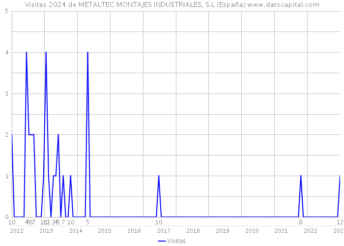 Visitas 2024 de METALTEC MONTAJES INDUSTRIALES, S.L (España) 