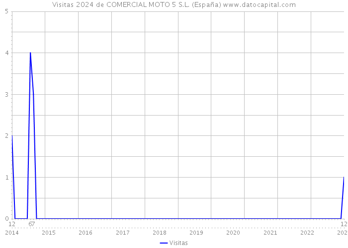 Visitas 2024 de COMERCIAL MOTO 5 S.L. (España) 