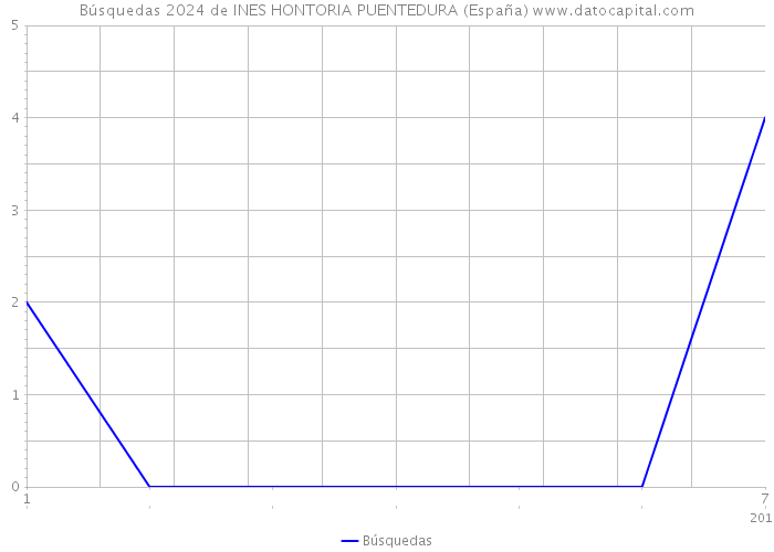 Búsquedas 2024 de INES HONTORIA PUENTEDURA (España) 