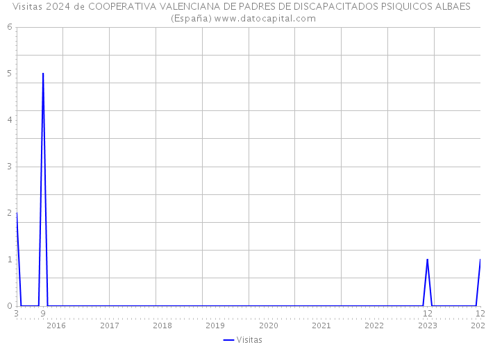 Visitas 2024 de COOPERATIVA VALENCIANA DE PADRES DE DISCAPACITADOS PSIQUICOS ALBAES (España) 