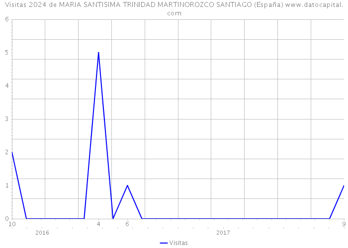 Visitas 2024 de MARIA SANTISIMA TRINIDAD MARTINOROZCO SANTIAGO (España) 