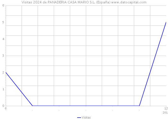 Visitas 2024 de PANADERIA CASA MARIO S.L. (España) 
