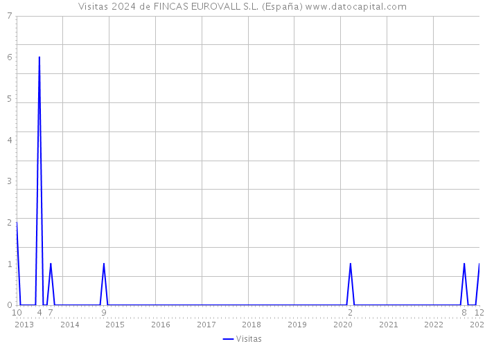 Visitas 2024 de FINCAS EUROVALL S.L. (España) 