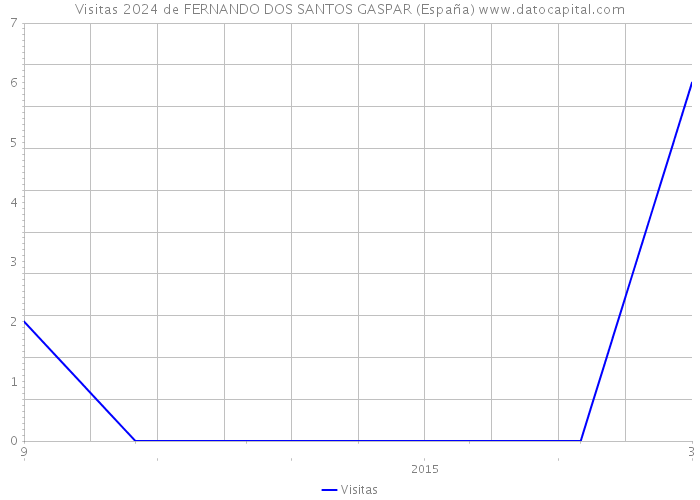 Visitas 2024 de FERNANDO DOS SANTOS GASPAR (España) 