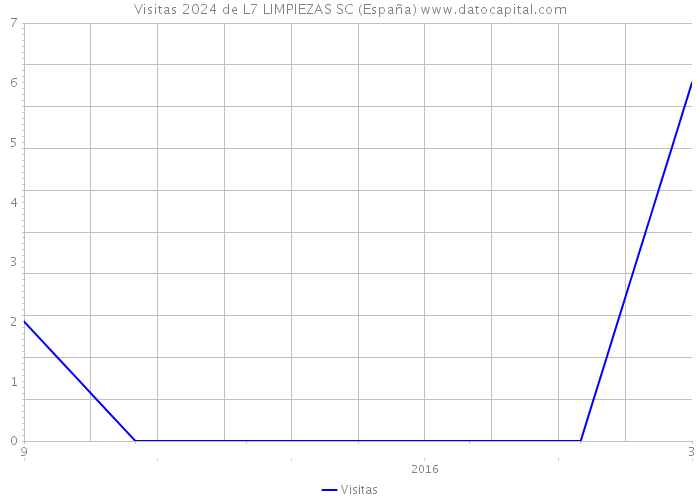 Visitas 2024 de L7 LIMPIEZAS SC (España) 